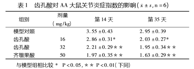 朱红硫磺菌ttys-997齿孔酸对大鼠佐剂型关节炎的影响